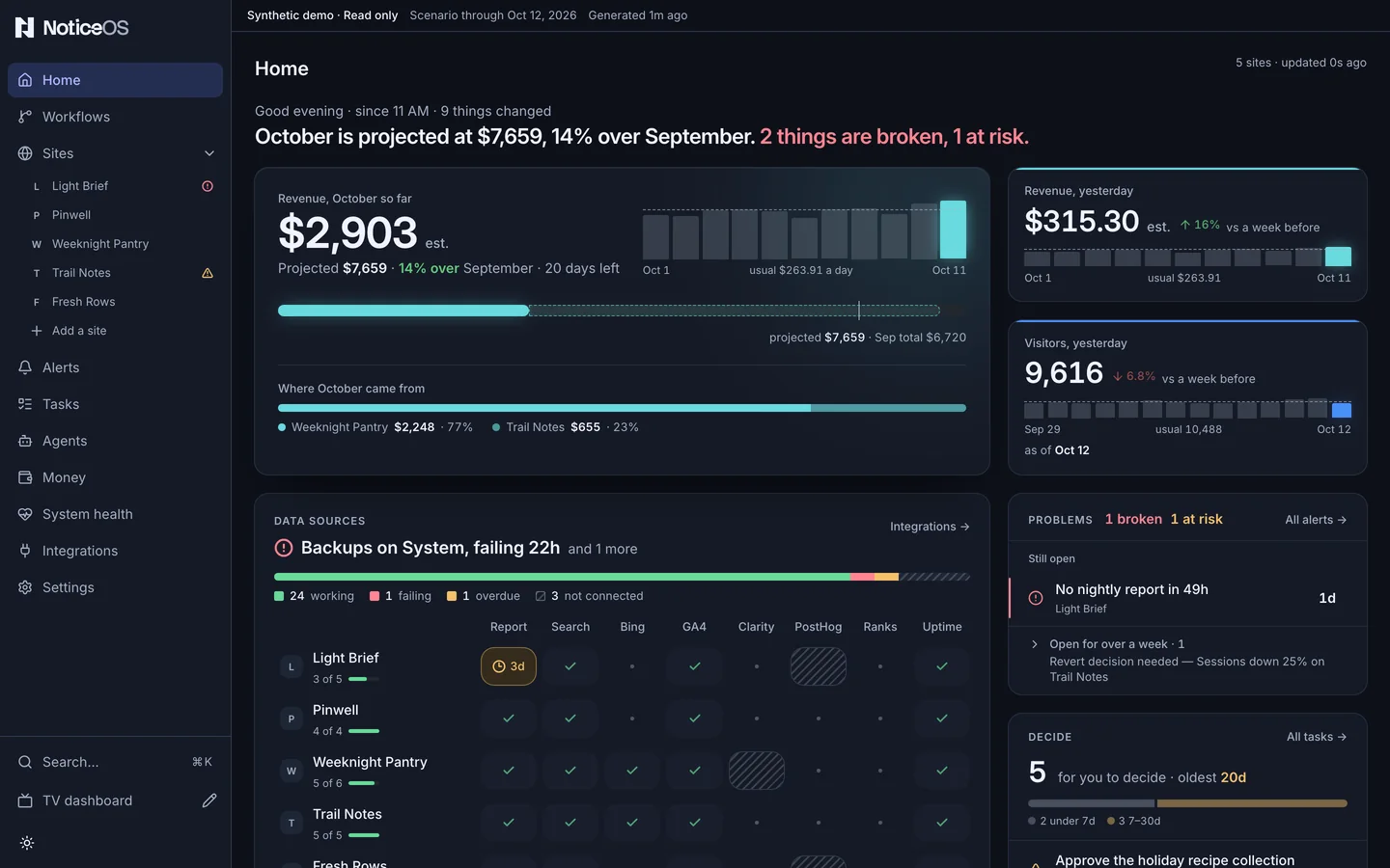 NoticeOS Home with simulated data: October is projected at $7,659, 14% over September, with two things broken, every data source by site, and the open problems