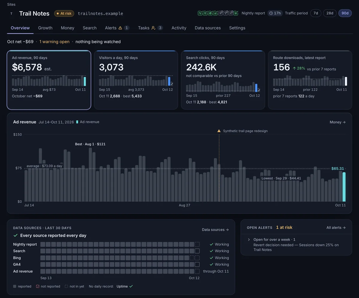 A site’s Overview in NoticeOS with simulated data: 90 days of ad revenue with its trail page redesign marked, every data source, and an open alert that a revert decision is needed because sessions fell 25%